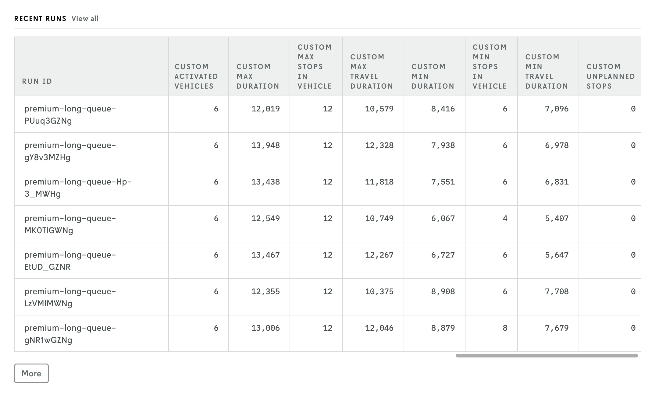 Table showing custom statistics for past app runs.