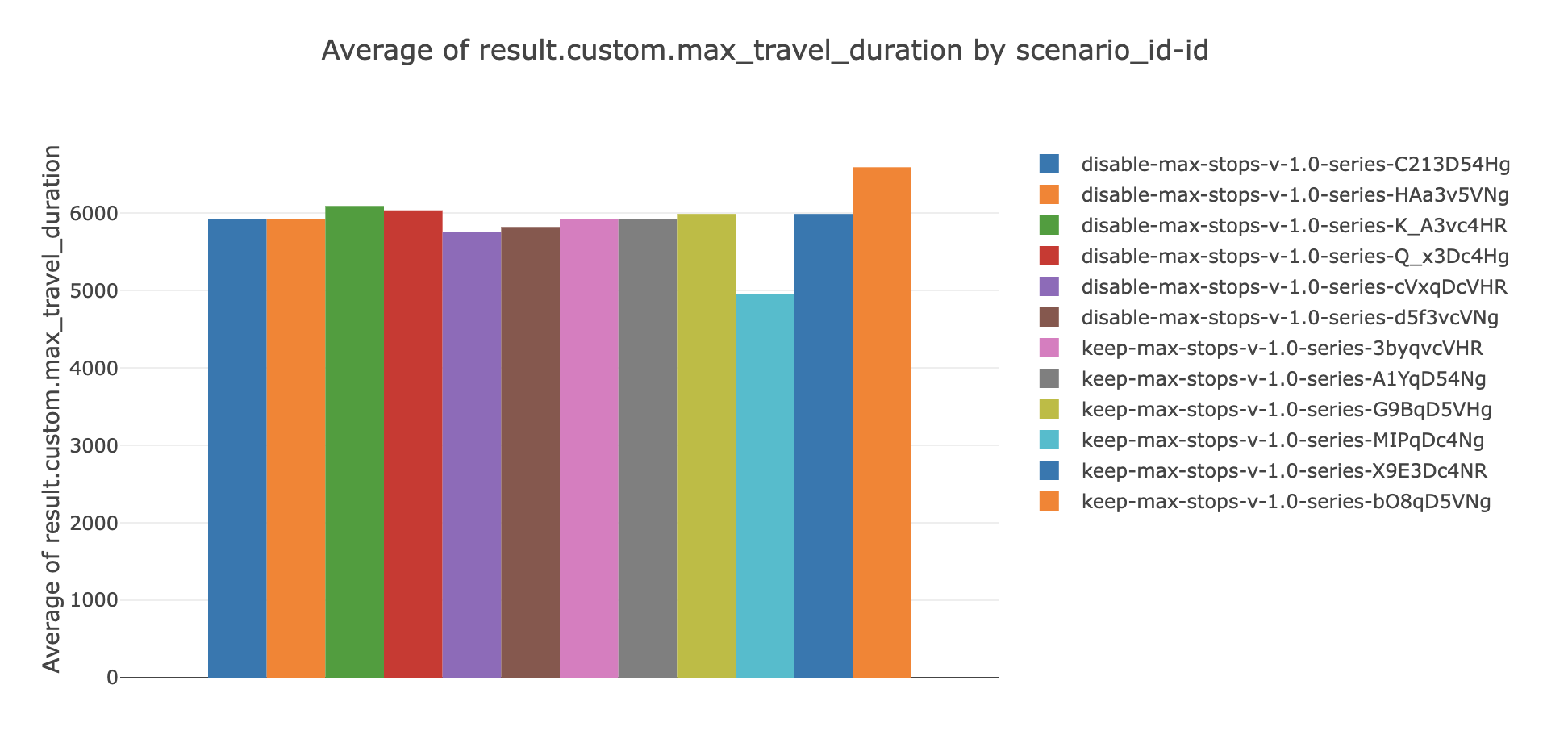 Screenshot of a bar chart with the data organized by run ID.