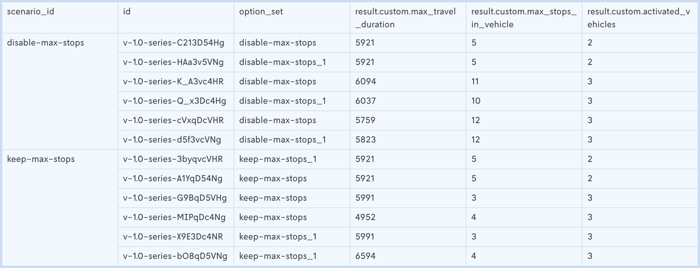 Screenshot of a table of data with the run ID as one of the columns.