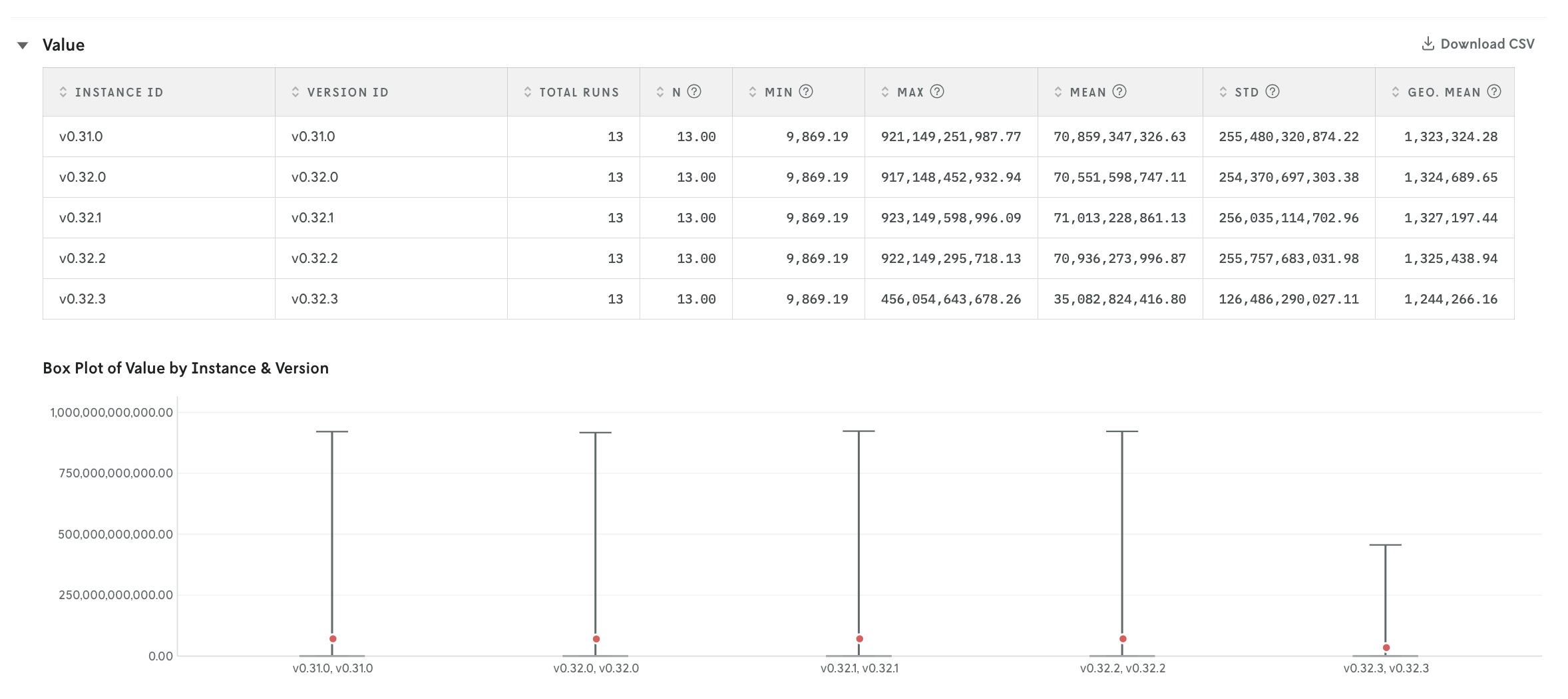 Objective value from past 5 releases